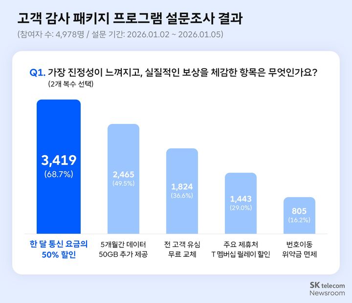 [서울=뉴시스] SK텔레콤이 사이버 침해사고 이후 시행한 고객 감사 패키지에 대한 체감 효과를 묻는 설문조사 결과를 뉴스룸을 통해 7일 공개했다. (사진=SKT 제공) *재판매 및 DB 금지