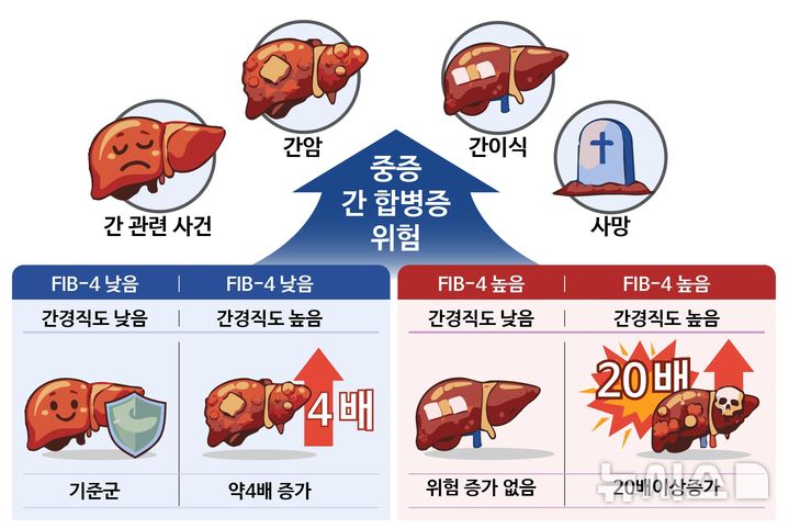 [서울=뉴시스] 대사이상 지방간질환 환자에서 FIB-4 지수와 간경직도 수치에 따른 중증 간 합병증 발생 위험 결과. (사진= 세브란스병원 제공)