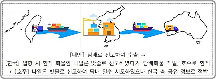 [대전=뉴시스] 관세청이 한국을 경유 거점으로 하는 다국적 담배밀수 정보 공유를 통해 지난해 사상최대 규모의 밀수담배를 적발했다. 호주 사례를 통한 다국적 담배밀수 행위 구조도.(사진=관세청 제공) *재판매 및 DB 금지