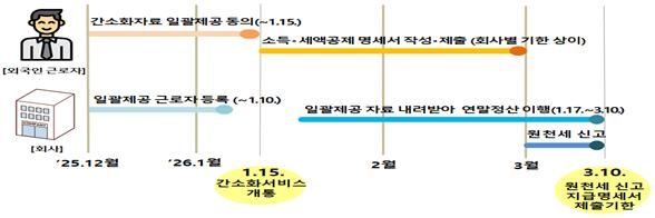 외국인 근로자 연말정산 알아둘점은?…국세청, 절차·혜택 안내