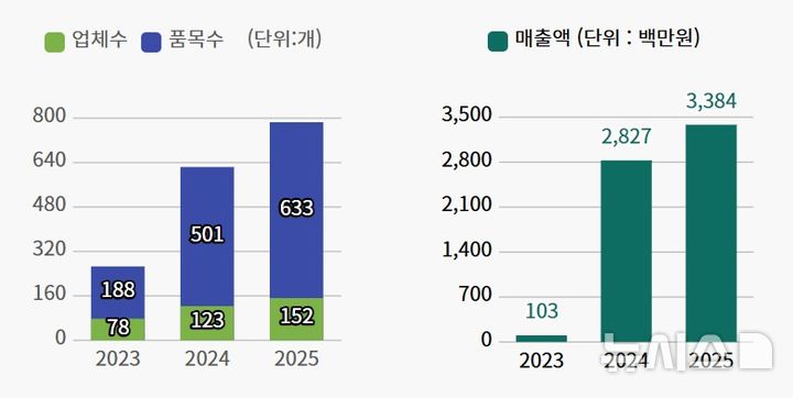 [강진=뉴시스] 강진 초록믿음 매출