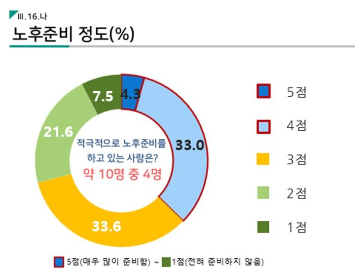 [서울=뉴시스] 은퇴시장 설문조사에서 4050세대의 노후준비 정도 그래프. (사진=보험개발원 제공) 2026.01.07. photo@newsis.com *재판매 및 DB 금지