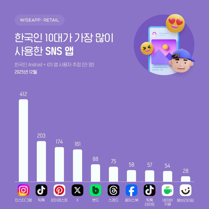 [서울=뉴시스] 7일 와이즈앱·리테일에 따르면 지난해 12월 인스타그램 앱의 10대 월 이용자 수(MAU)는 412만명이다. 틱톡(203만명), 핀터레스트(174만명), 엑스(161만명) 등이 뒤를 이었다. (사진=와이즈앱·리테일 제공) *재판매 및 DB 금지