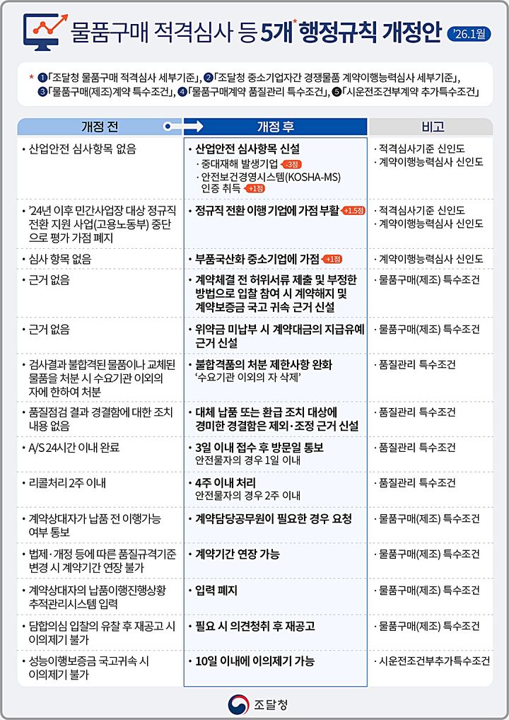 [대전=뉴시스] 조달청이 공공조달 구매력을 활용해 기업의 사회적 책임을 유도하고 고용시장의 안정성 및 국내 기업 경쟁력 강화를 위해 물품구매 규칙 5종을 개정했다.(사진=조달청 제공) *재판매 및 DB 금지