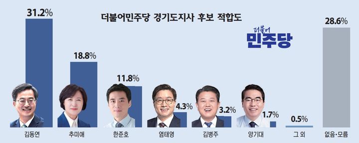 [수원=뉴시스] 더불어민주당 경기도지사 후보 적합도 조사. (사진=경기일보 제공) 2026.01.07. photo@newsis.com *재판매 및 DB 금지