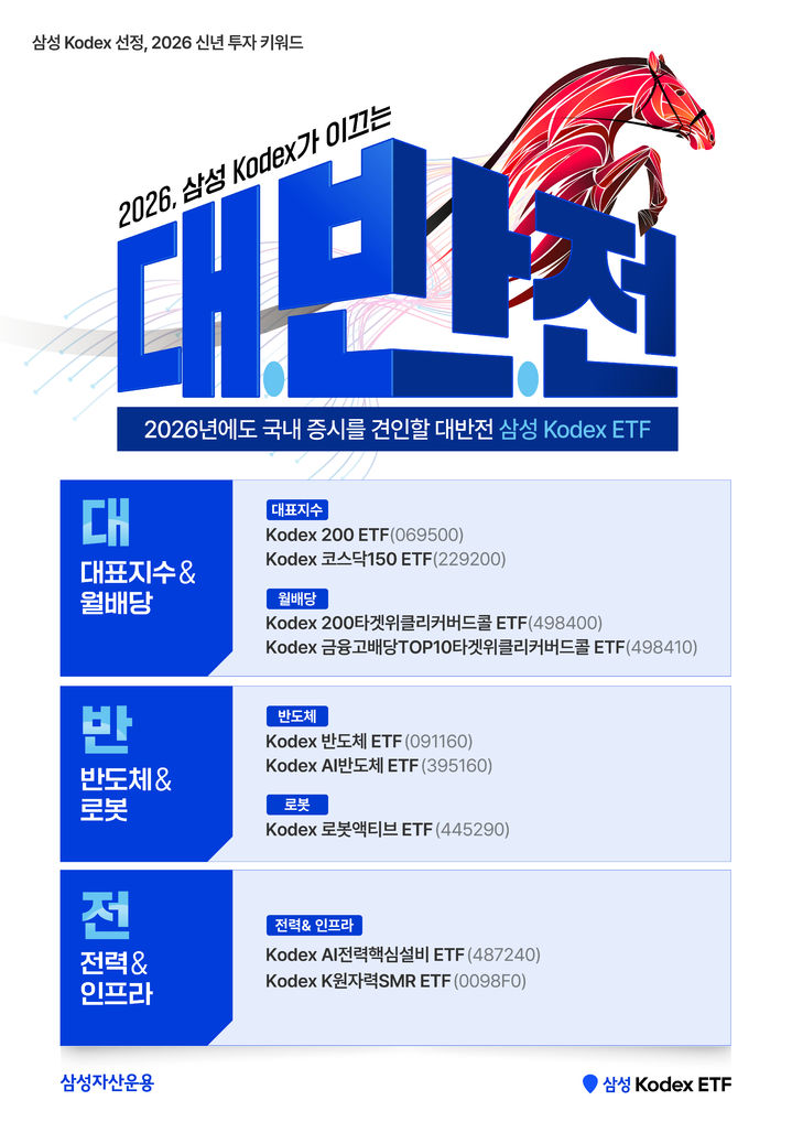 삼성운용, 코스피 5000 향한 키워드 '대·반·전' 공개