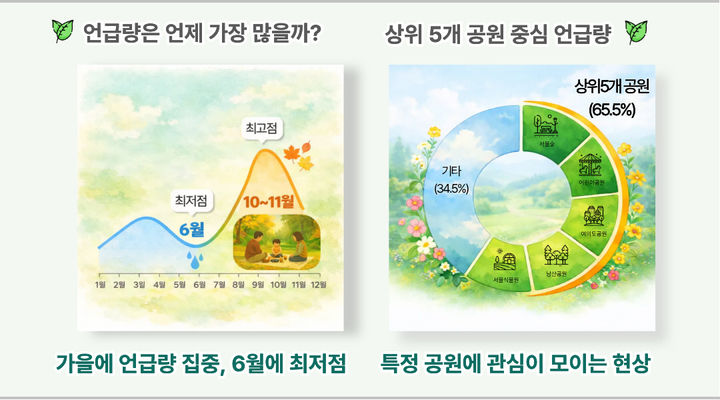 [서울=뉴시스] 서울시민 공원 이용 방식 분석 결과. 2026.01.08. (자료=서울시 제공) *재판매 및 DB 금지