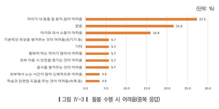 [서울=뉴시스]돌봄 수행 시 어려움. 2026.01.07. (도표=서울시여성가족재단(2025), 서울시 외국인 가사돌봄 분야 도입 실태와 과제 보고서 갈무리) *재판매 및 DB 금지