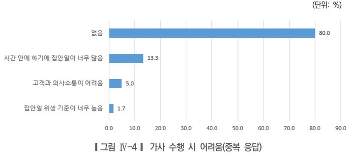 [서울=뉴시스]가사 수행 시 어려움. 2026.01.07. (도표=서울시여성가족재단(2025), 서울시 외국인 가사돌봄 분야 도입 실태와 과제 보고서 갈무리) *재판매 및 DB 금지