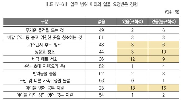 [서울=뉴시스]업무 범위 외의 일을 요청 받은 경험. 2026.01.07. (표=서울시여성가족재단 제공) *재판매 및 DB 금지
