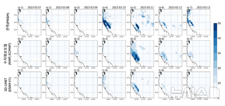 서부 미국 지역을 대상으로 한 32일 예측 성능 비교 결과. (a) (c)는 온도, (d)-(f)는 강수를 의미하며, (a), (d)는 상관계수, (b)와 (e )는 RMSE, (C)와 (f)는 분산과 상관계수 종합적 지표를 의미함. 기존 수치예보(NWP, ECMWF) 대비 3D U-Net 기반 모델(E50M V1)이 온도와 강수에서 전반적으로 더 높은 상관계수와 더 낮은 예측 오차(RMSE)를 보이며, 중기 예측 성능이 크게 개선되었음을 보여줌. (그래픽=GIST 제공) photo@newsis.com