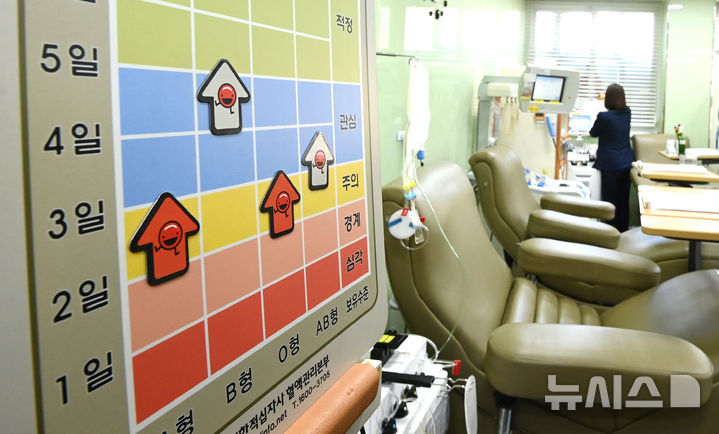 울산 혈액수급 빨간불…보유량 3.8일분 '관심' 단계