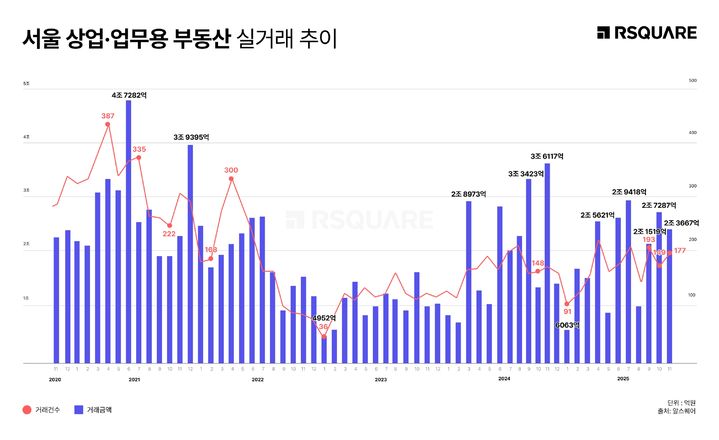 ''코트야드 메리어트 남대문' 2542억원 등 11월 서울 상업·업무용 부동산 2.3조원 거래