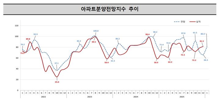 집값 상승세에 1월 수도권 분양전망 지수 22.1p 대폭 상승