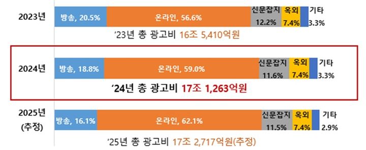2023~2025년 매체별 광고비 비중. (사진=방송미디어통신위원회 제공) *재판매 및 DB 금지