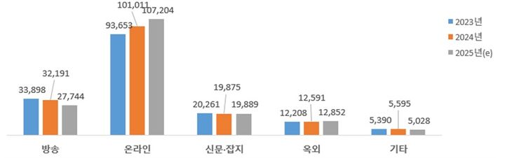 2023년~2025년 광고비 비교. (사진=방송미디어통신위원회 제공) *재판매 및 DB 금지