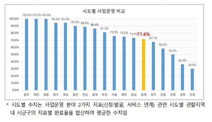 [서울=뉴시스]시도별 통합돌봄 사업운영 비교. (자료=복지부 제공) 2026. 1. 8. *재판매 및 DB 금지