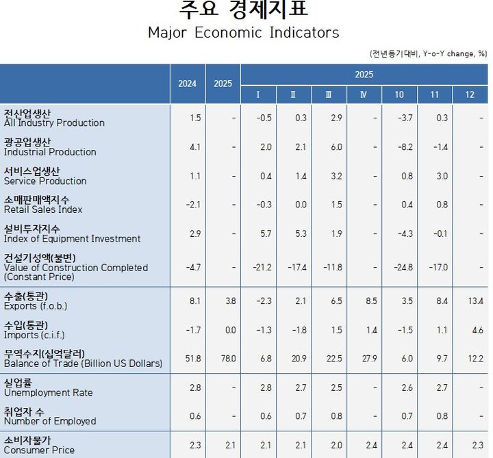 [세종=뉴시스] 한국개발연구원(KDI)이 8일 발표한 '1월 경제동향' 주요 경제지표. (사진=KDI 제공 자료 캡처) 2026.01.08. photo@newsis.com *재판매 및 DB 금지