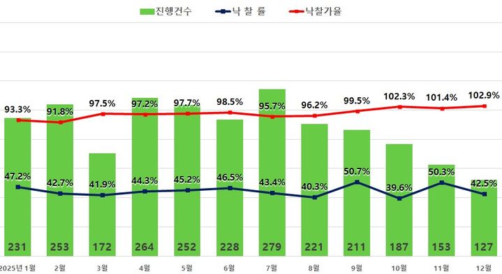 [서울=뉴시스] 지지옥션 2025년 12월 경매동향보고서. 서울 아파트 경매지표. (그래픽=지지옥션 제공) 2026.01.08. photo@newsis.com *재판매 및 DB 금지