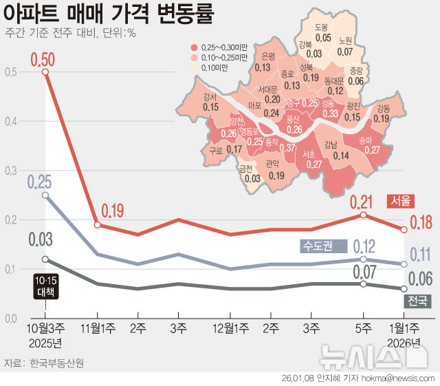 동작구 아파트값 상승률 1위…대출규제 풍선효과·정비사업 가시화 등 영향
