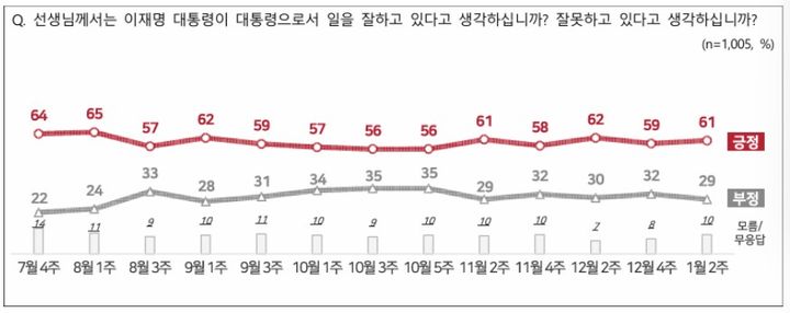 엠브레인퍼블릭·케이스탯리서치·코리아리서치·한국리서치가 지난 5일부터 7일까지 만 18세 이상 남녀 1005명을 대상으로 진행한 전국지표조사(NBS)에서 이재명 대통령이 국정수행을 잘하고 있다고 보는지 물은 결과. (자료=NBS 제공) 2025.01.08. photo@newsis.com *재판매 및 DB 금지