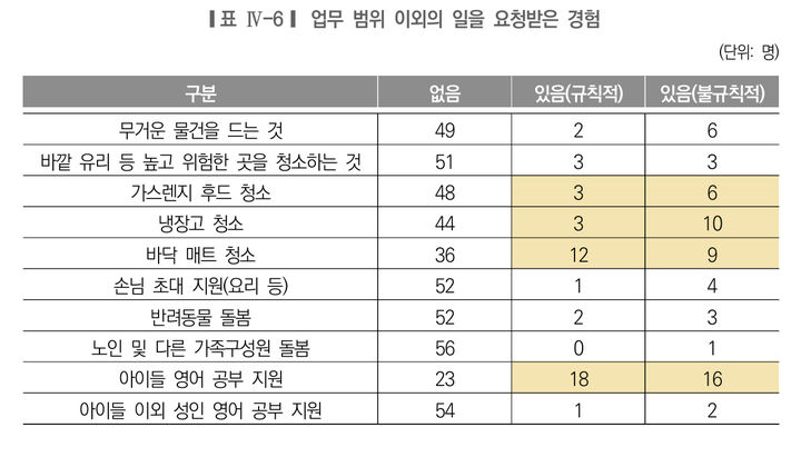 [서울=뉴시스]업무 범위 외의 일을 요청 받은 경험. 2026.01.07. (표=서울시여성가족재단, '서울시 외국인 가사돌봄 분야 도입 실태와 과제' 보고서 갈무리) *재판매 및 DB 금지