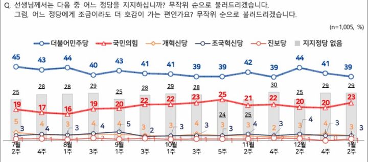 민주당 39%·국민의힘 23%…민주 2%p↓·국힘 3%p↑[NBS]