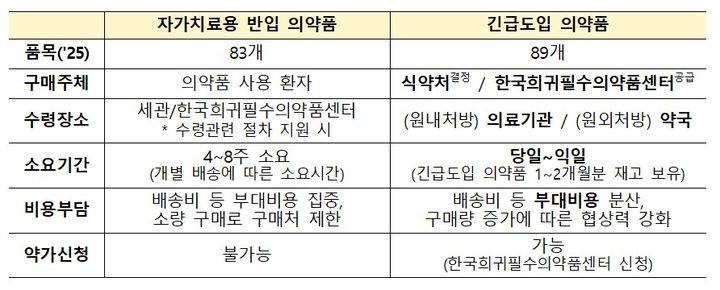 [서울=뉴시스] 식약처는 그간 환자가 해외에서 자가치료용으로 직접 구매한 희귀·필수의약품을 정부가 직접 공급하는 긴급도입 품목으로 2030년까지 순차적으로 전환할 계획이다. (사진=식약처 제공) 2026.01.08. photo@newsis.com *재판매 및 DB 금지