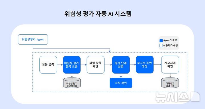 [서울=뉴시스] 위험성평가 자동 AI 시스템.