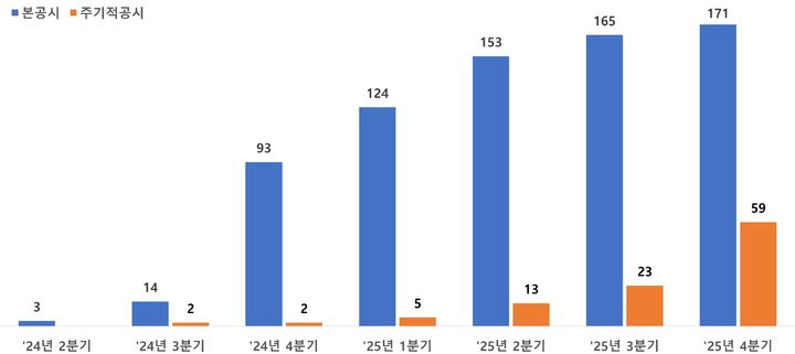 밸류업 시행 후 공시 174곳…자사주 소각 21조 '역대 최대'