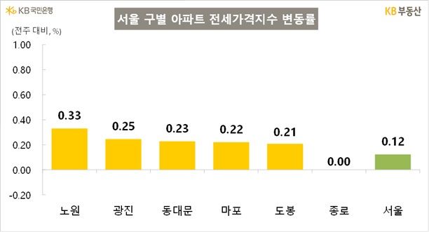 [서울=뉴시스] 서울 구별 아파트 전세가격지수 변동률. (그래픽=KB부동산 제공) 2026.01.08. photo@newsis.com *재판매 및 DB 금지