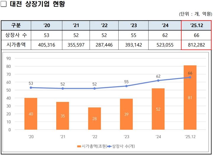 [대전=뉴시스]대전 상장기업 현황. 2026. 01. 08 photo@newsis.com *재판매 및 DB 금지