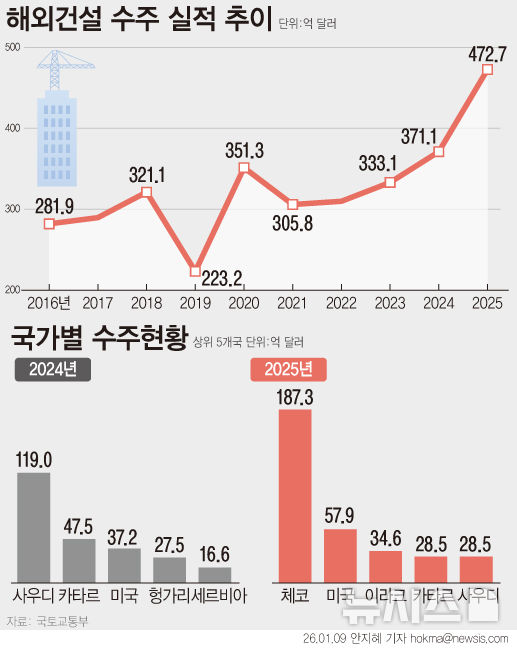지난해 해외건설 수주 472.7억달러…11년 만에 최대