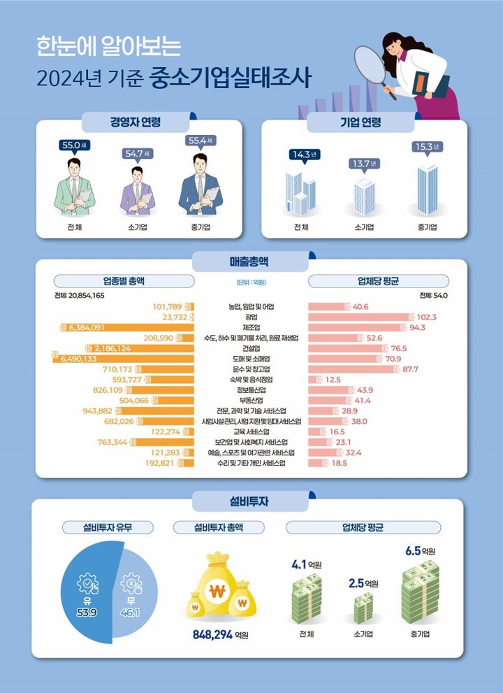 [서울=뉴시스]2024년 기준 중소기업실태조사 결과.(사진=중소벤처기업부 제공) 2026.01.08. photo@newsis.com *재판매 및 DB 금지