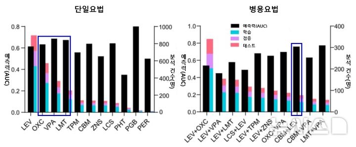[서울=뉴시스] 항경련제별 분석 건수와 머신러닝 모델을 이용한 치료 반응 예측력(AUC) 비교. (사진= 서울대병원 제공)