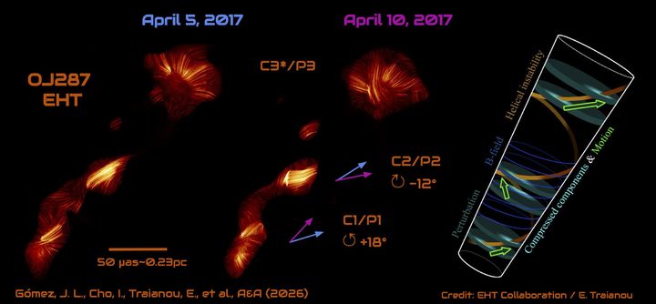 한국천문연구원은 천문연이 참여한 EHT(사건지평선망원경) 공동 연구진이 이중 초대질량블랙홀의 후보 중 하나인 OJ287 천체의 제트 내부에서 전파되는 충격파를 포착하는 데 성공했다고 9일 밝혔다. 사진은 EHT로 관측한 OJ287 천체의 모습. (사진=천문연 제공) *재판매 및 DB 금지