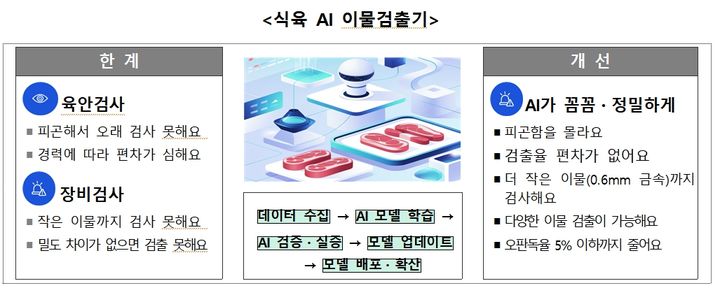 피곤 모르는 AI조사관…돼지고기 속 '1㎜ 이물' 걸러낸다