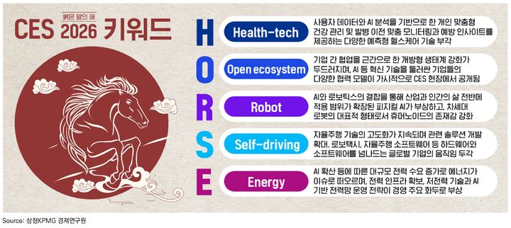 [서울=뉴시스] 삼정KPMG는 9일 CES 2026의 주요 기술과 산업 변화를 종합적으로 분석한 보고서 'CES 2026으로 본 미래 산업 트렌드'를 발간했다고 밝혔다. (사진=삼정KPMG 제공) 2026.01.09. *재판매 및 DB 금지