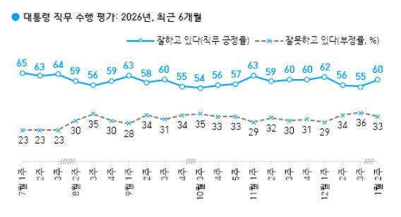 이 대통령 국정수행 '잘하고 있다' 60% '잘못하고 있다' 33%[한국갤럽]
