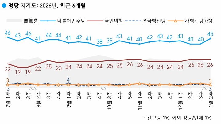 [서울=뉴시스] 여론조사 전문회사 한국갤럽은 지난 6~8일(1월 둘째 주) 전국 만 18세 이상 유권자 1000명을 대상으로 정당 지지도를 조사한 결과, 더불어민주당은 45%, 국민의힘은 26%로 집계됐다. (사진=한국갤럽 제공) *재판매 및 DB 금지