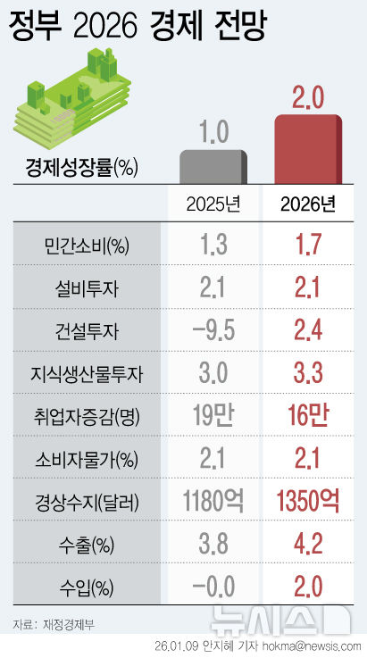 [서울=뉴시스] 정부가 2% 성장 목표를 제시하고 적극적인 거시 정책과 과감한 첨단산업 투자에 나선다. 민간소비 증가율은 지난해 1.3%에서 1.7%로 상승하고, 마이너스(-9.5%)를 기록한 건설투자는 올해 2.4% 증가할 것으로 관측했다. (그래픽=안지혜 기자) hokma@newsis.com
