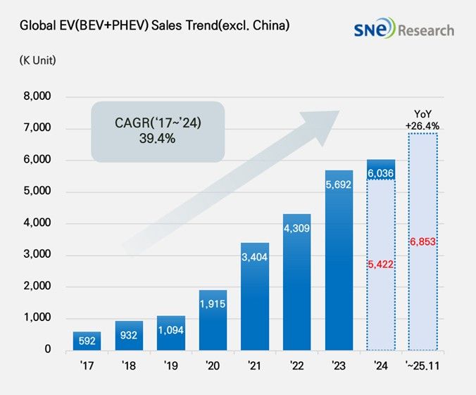 중국 뺀 전기차 시장 26% 성장…폭스바겐그룹 급성장