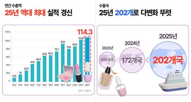 [서울=뉴시스] 식약처 2025년 화장품 수출 통계 분석(잠정) (사진=식약처 제공) 2026.01.09. photo@newsis.com *재판매 및 DB 금지