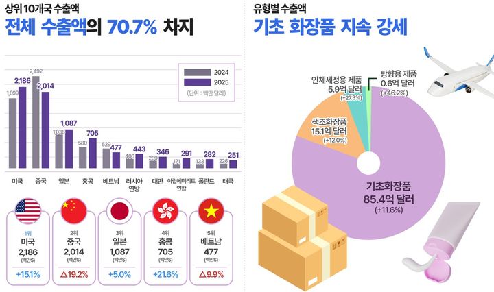 [서울=뉴시스] 식약처 2025년 화장품 수출 통계 분석(잠정) (사진=식약처 제공) 2026.01.09. photo@newsis.com *재판매 및 DB 금지