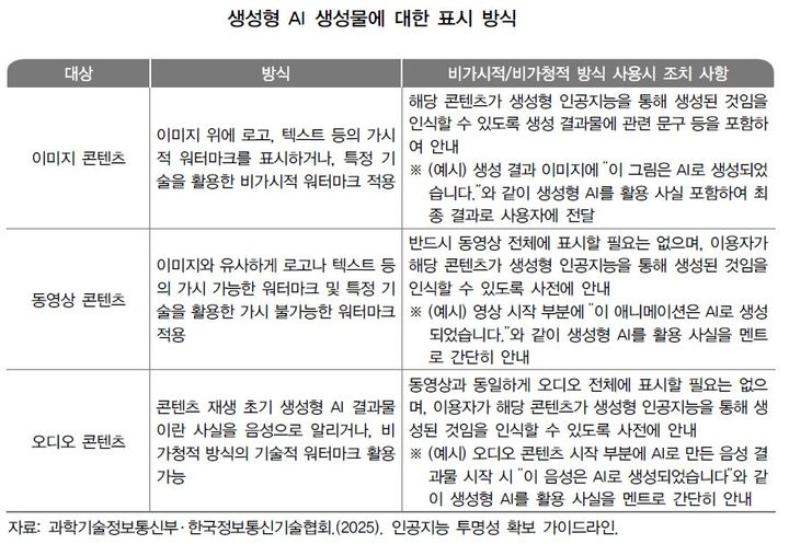 [서울=뉴시스] 생성형 AI 생성물에 대한 표시 방식. (사진=KISDI 제공) *재판매 및 DB 금지