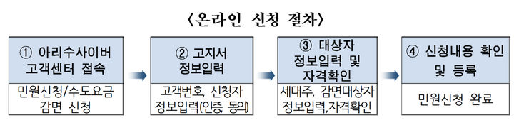 서울시, 다자녀 가구 하수도 사용료 감면 확대…2자녀도 30% 감면