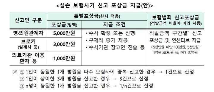 [서울=뉴시스] 실손 보험사기 포상금 지급 계획. (사진=금융감독원 제공) 2026.01.11 photo@newsis.com *재판매 및 DB 금지