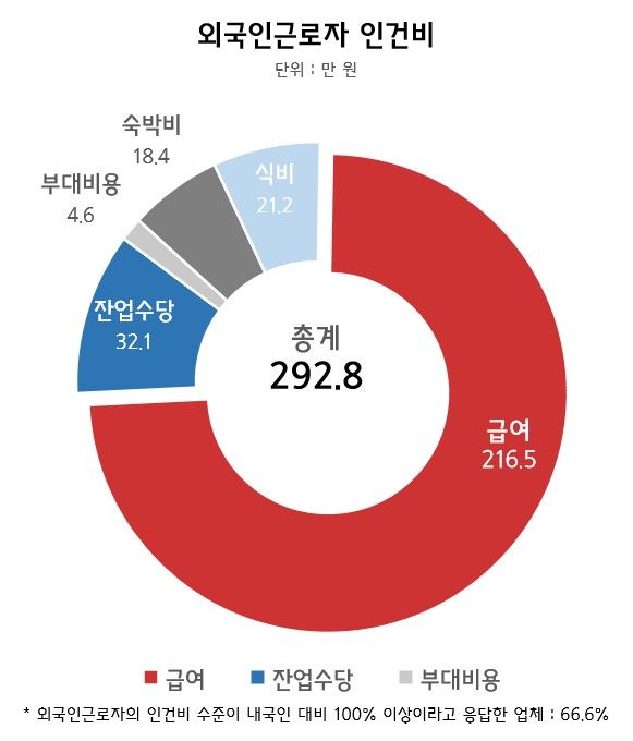 [서울=뉴시스]중소기업 외국인 근로자 급여 293만원.(사진=중소기업중앙회 제공) 2026.01.09. photo@newsis.com *재판매 및 DB 금지