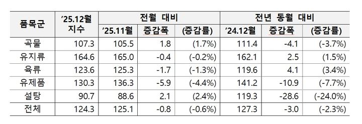 2025년 12월 세계식량가격지수(사진 : 농림축산식품부 제공) *재판매 및 DB 금지