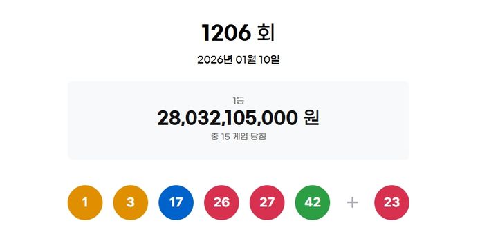 [서울=뉴시스] 10일 제1206회 동행복권 로또 추첨 결과 1, 3, 17, 26, 27, 42이 1등 당첨 번호로 결정됐다. 2등 보너스 번호는 23이다. (사진=동행복권 사이트 갈무리) 2026.01.10. photo@newsis.com *재판매 및 DB 금지